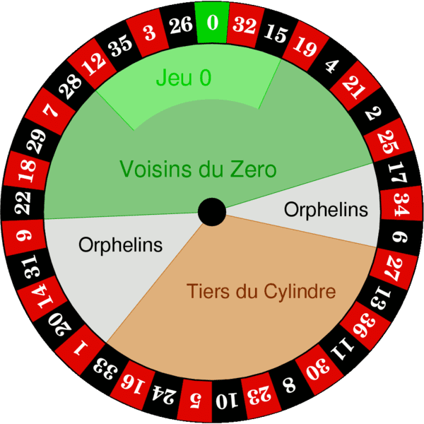 4 grand secteur sur le cyclindre de la roulette : Tiers, Orphelins, voisins du zéro.